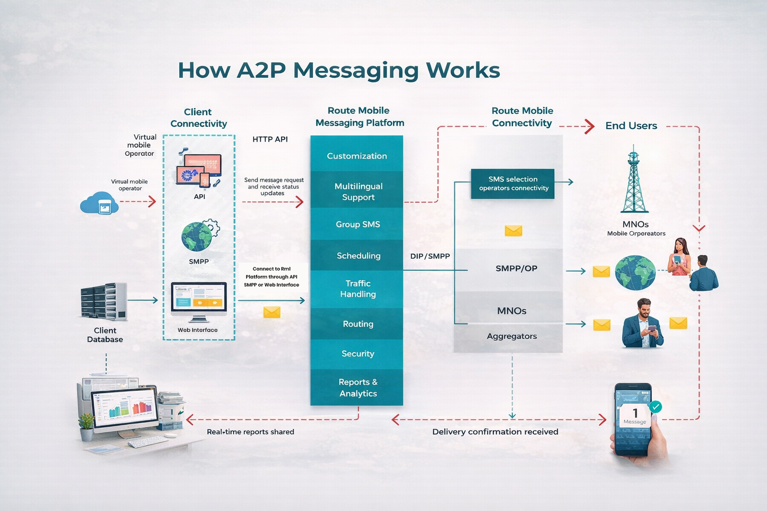 SMS Service Provider Company in India